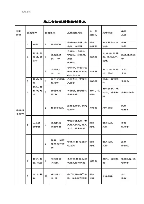 施工各阶段高质量控制要点一览表
