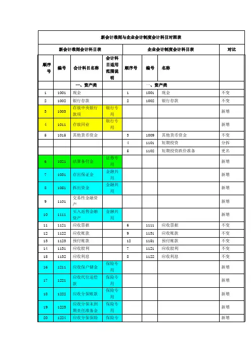 新会计准则与企业会计制度会计科目对照表学习资料