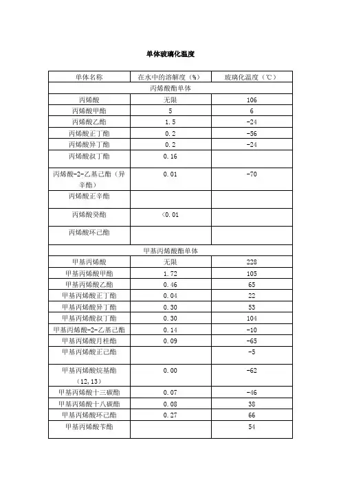 单体玻璃化温度