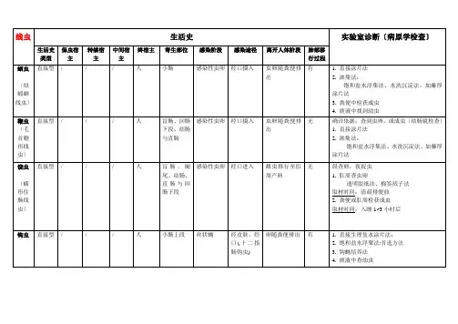 寄生虫生活史表格归纳