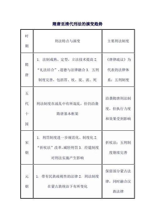 隋唐至清代刑法的演变趋势
