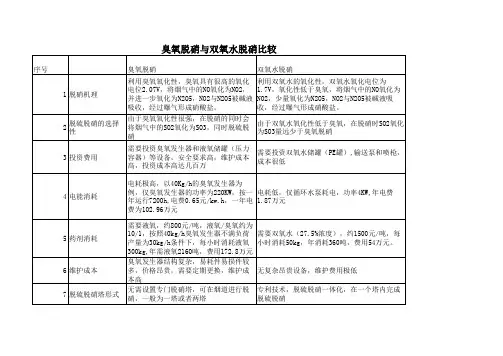 臭氧与双氧水脱硝比较