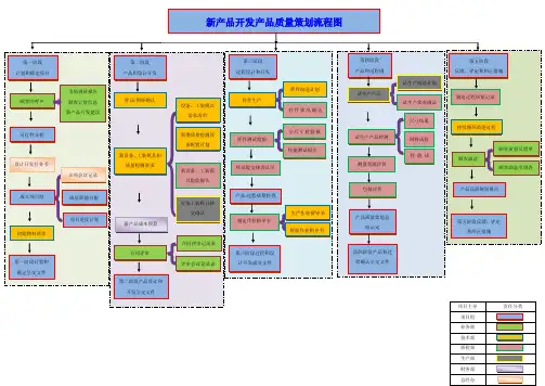 新产品开发产品质量策划流程图