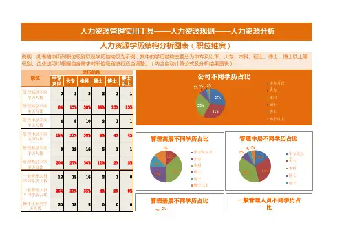 人力资源学历结构分析图表Excel模板