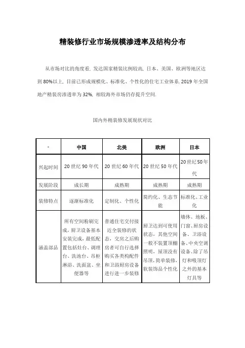 精装修行业市场规模渗透率及结构分布