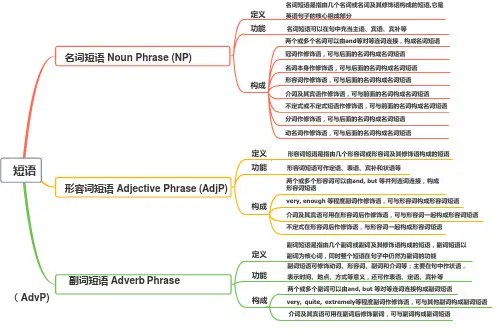 人教必修一Unit 1 语法思维导图-短语(可放大可编辑)