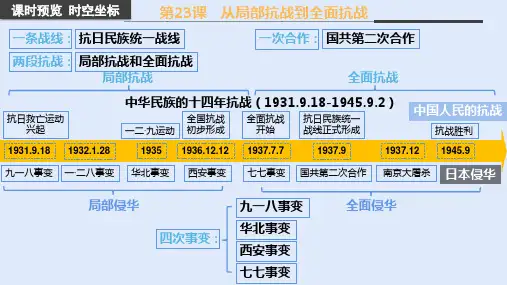 第23课  从局部抗战到全面抗战-高一历史课件(中外历史纲要上册)