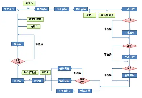 伊之密冷室压铸机动作流程