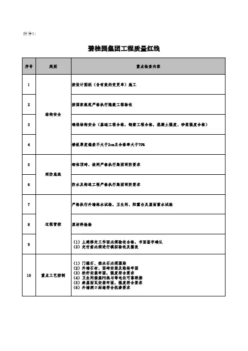 碧桂园集团工程质量红线