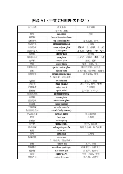 UGNX模具设计注塑模中英文对照