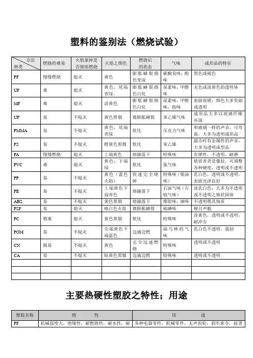 塑料的鉴别法(燃烧试验)