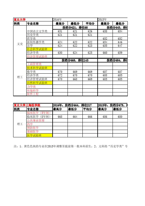 复旦大学(含医学院)2012-2016年专业录取情况