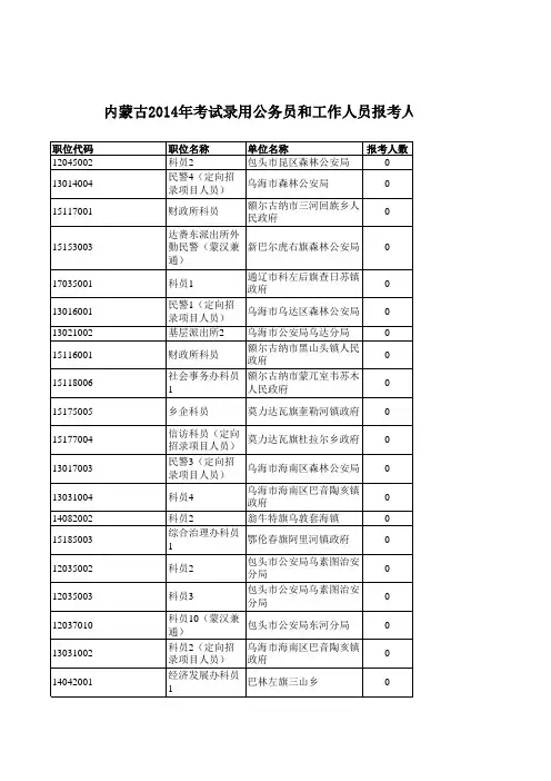 内蒙古2014年考试录用公务员和工作人员报考人数统计(截至3月15日)