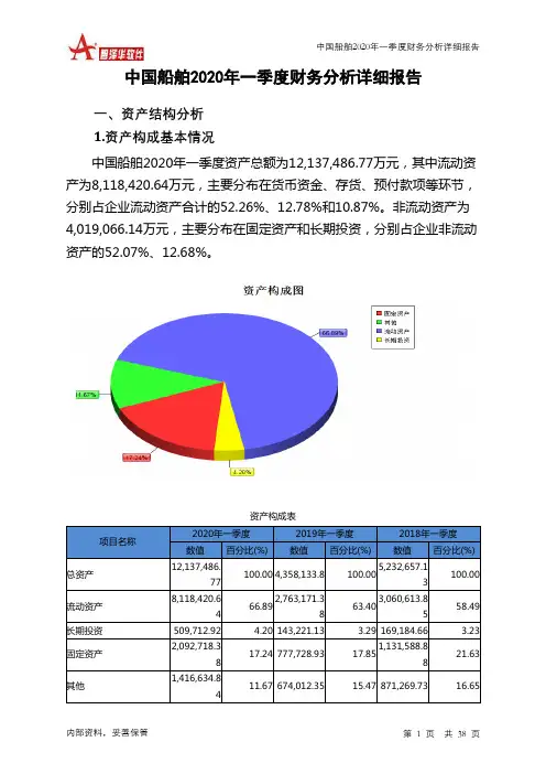 中国船舶2020年一季度财务分析详细报告