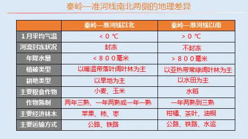 5.1四大地理区域的划分(第2课时)(课件)八年级地理下学期课件(湘教版)