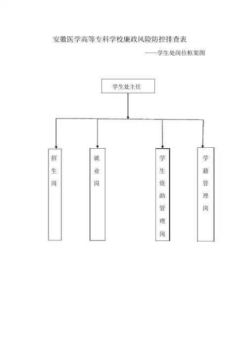 安徽医学高等专科学校廉政风险防控排查表