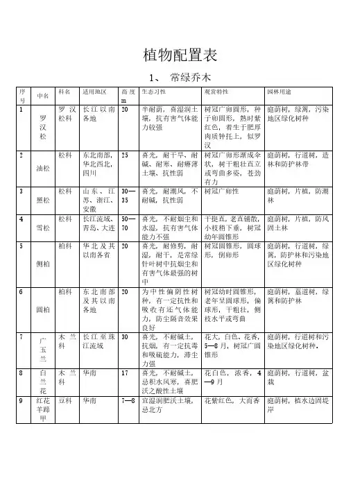 常用园林植物一览表汇总