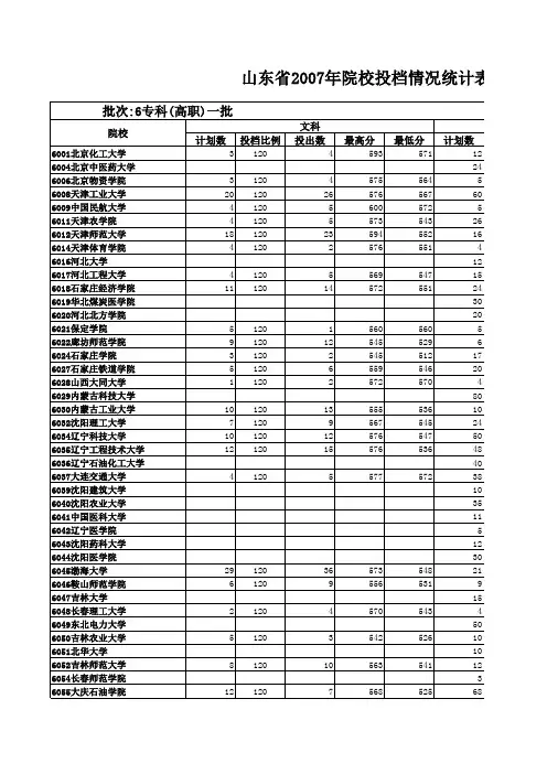 2007-2010山东省年专科(高职)一批院校投档情况分数统计表