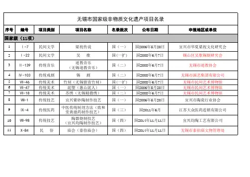 无锡国家级、省级、市级非遗项目汇总表