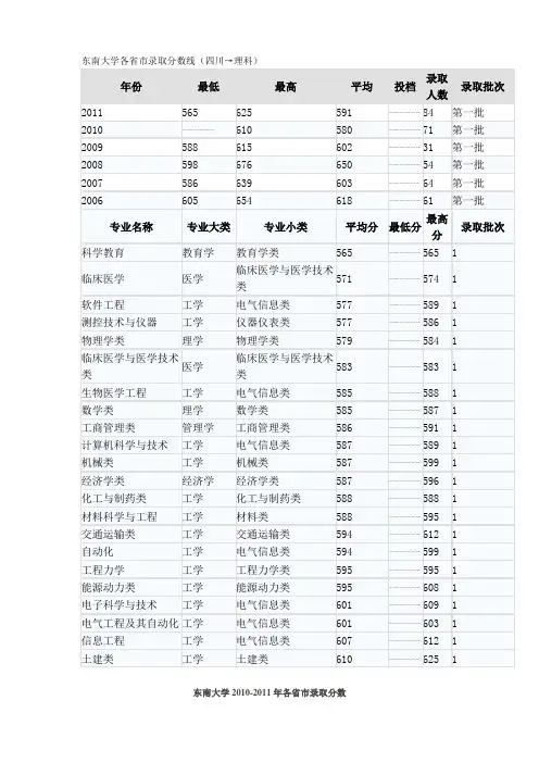 东南大学各省市录取分数线