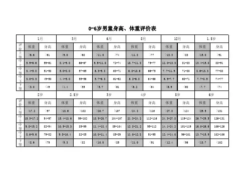 儿童身高 体重评价表