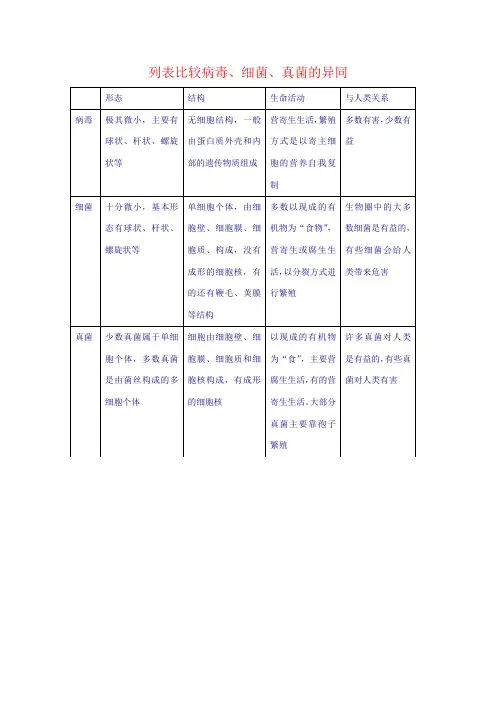 列表比较病毒、细菌、真菌的异同