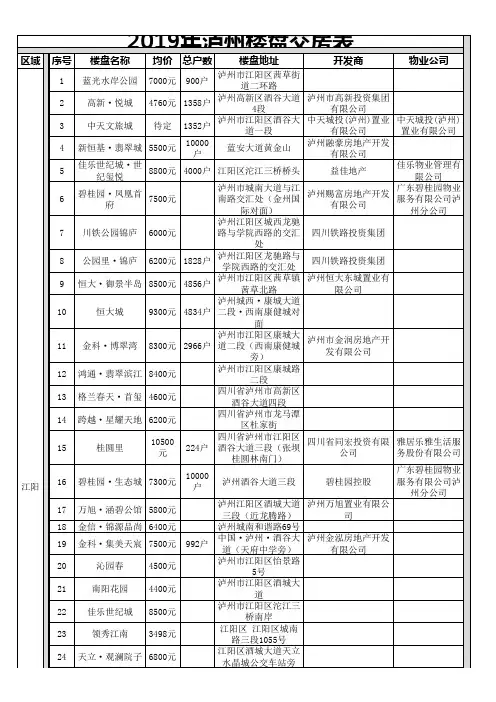 2019年泸州楼盘交房表