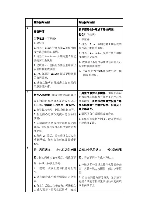 重疾保障范围轻症保障范围极早期恶性肿瘤或者恶性病变