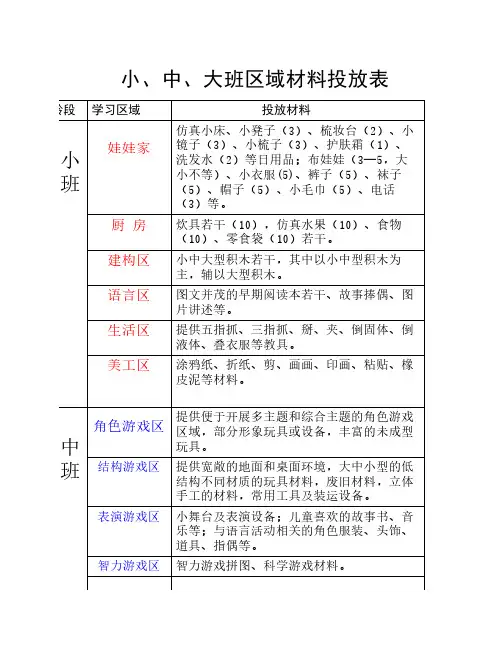 小、中、大班区域材料投放表