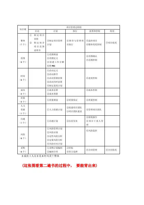 九大管理知识摘要(全套, 附带一些知识点,和重要的工具方法的详细解释)