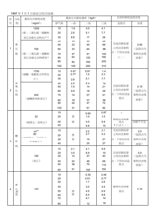 (完整word版)GB16297固定污染源废气环境检测限值