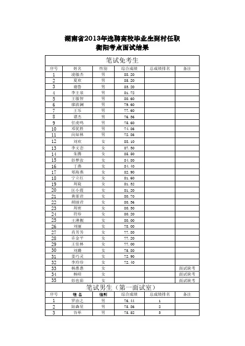 衡阳市2013年选聘高校毕业生到村任职面试结果xls
