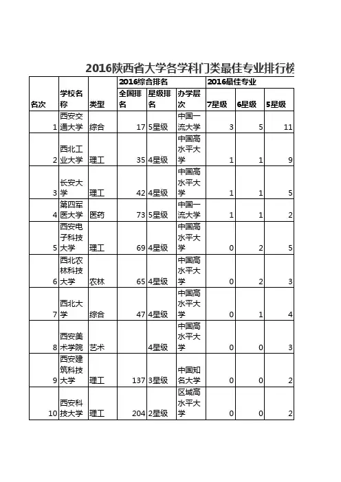 2016陕西省大学最佳专业排行榜