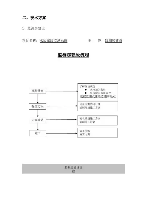 水质在线监测系统技术要求