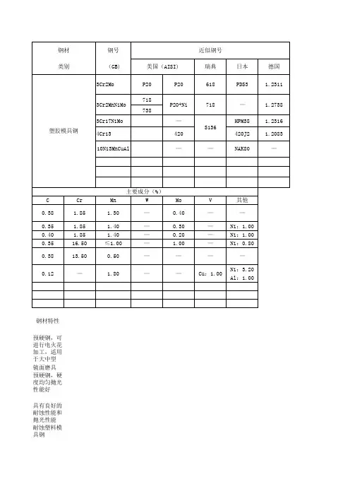 常见塑料模具钢应用及化学成分