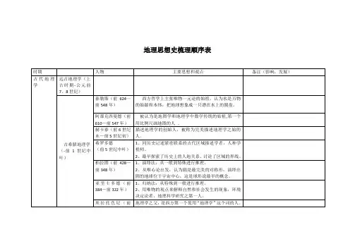 地理思想史梳理顺序表