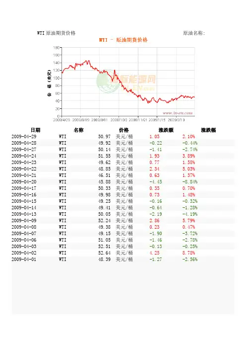 WTI原油期货价格
