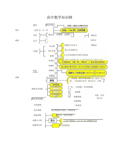 高中数学知识树
