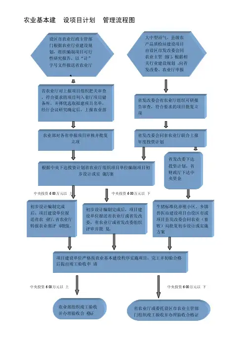农业基本建设项目计划管理流程图0
