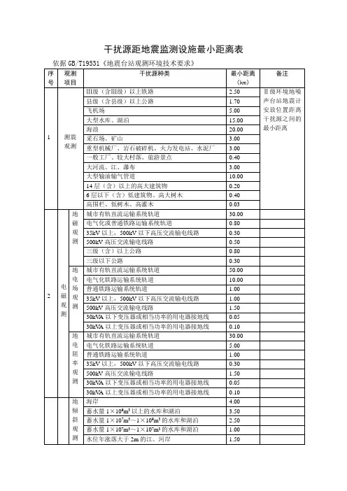 干扰源距地震监测设施最小距离表
