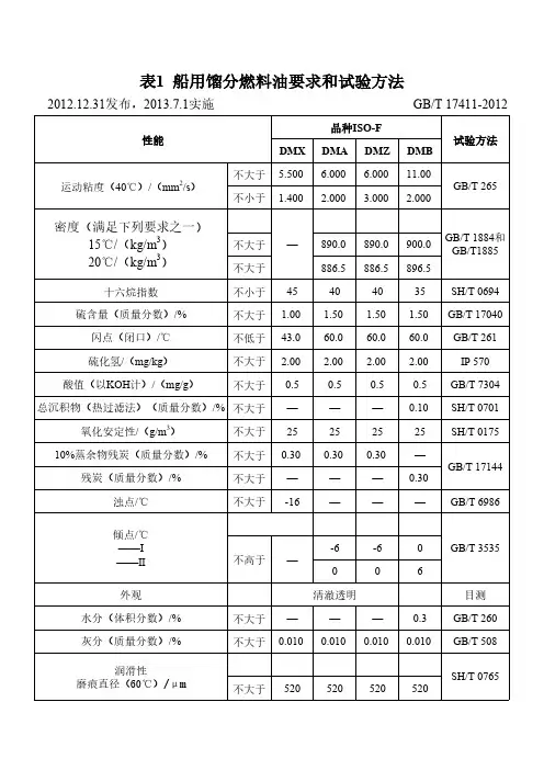 船用馏分燃料油标准