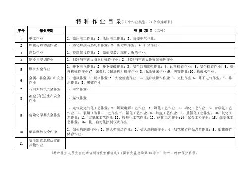 特种作业煤炭特有工种特种设备作业人员一览表