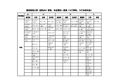 南京师范大学学科专业等级一览表(武书连2013年)