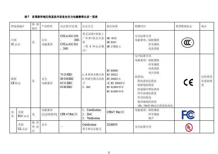 各国安规标准与能源之星标准