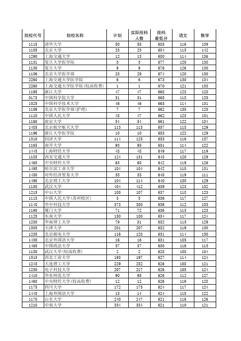 2016年河南省普通高校招生本科一批院校平行投档分数线(理科)