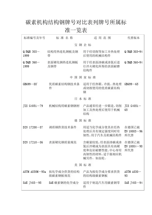 碳素机构结构钢牌号对比表列牌号所属标准一览表(Word)
