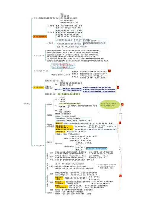 2020年左宁刑诉思维导图高清打印版