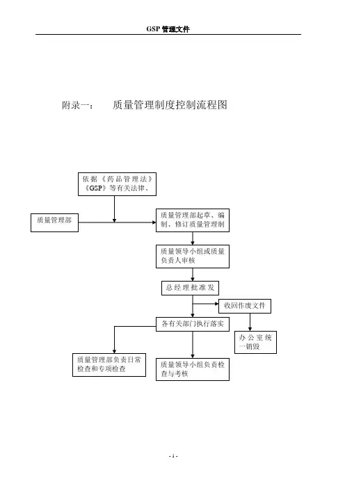 药品经营企业质量管理工作流程图