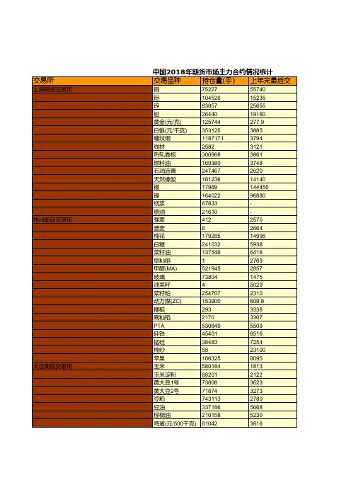 证券期货年鉴指标数据：中国2018年期货市场主力合约情况统计