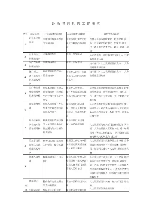 人力资源培训管理表格大全-各级培训机构工作职责